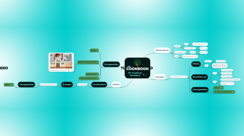 Mind Map: The Cookbook: Denkfabrik