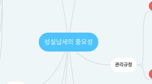 Mind Map: 성실납세의 중요성