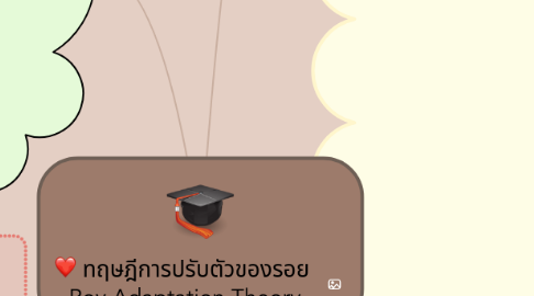 Mind Map: ทฤษฎีการปรับตัวของรอย Roy Adaptation Theory