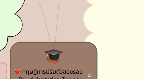 Mind Map: ทฤษฎีการปรับตัวของรอย  Roy Adaptation Theory