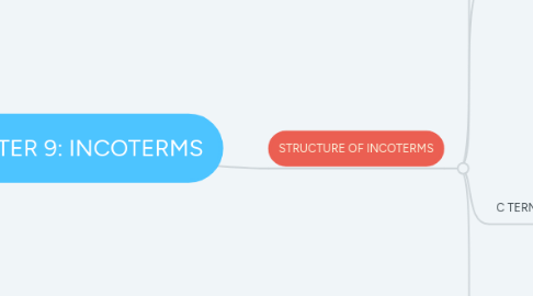 Mind Map: CHAPTER 9: INCOTERMS