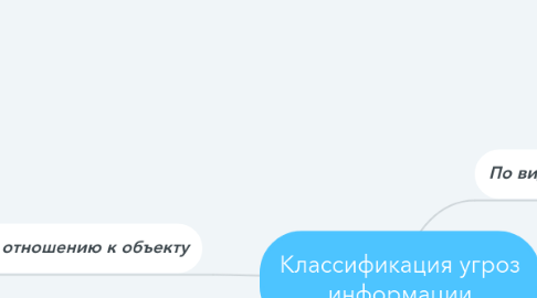 Mind Map: Классификация угроз информации