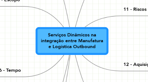 Mind Map: Serviços Dinâmicos na integração entre Manufatura e Logística Outbound