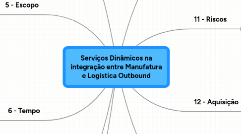 Mind Map: Serviços Dinâmicos na integração entre Manufatura e Logística Outbound