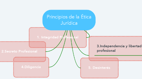 Mind Map: Principios de la Ética Jurídica