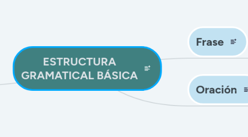 Mind Map: ESTRUCTURA GRAMATICAL BÁSICA