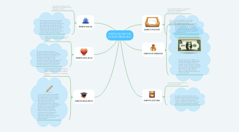 Mind Map: INSTITUCIONES DEL ESTADO MEXICANO