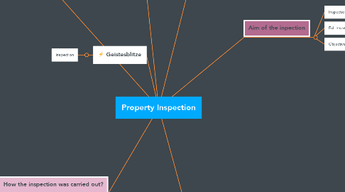 Mind Map: Property Inspection