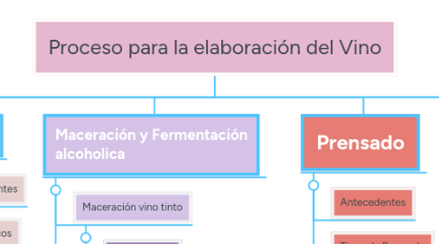 Mind Map: Proceso para la elaboración del Vino