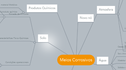 Mind Map: Meios Corrosivos