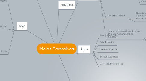 Mind Map: Meios Corrosivos