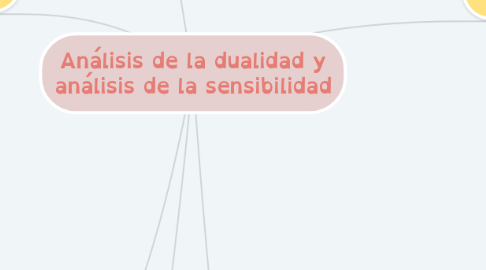 Mind Map: Análisis de la dualidad y análisis de la sensibilidad