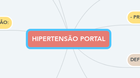 Mind Map: HIPERTENSÃO PORTAL