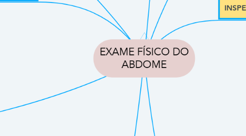 Mind Map: EXAME FÍSICO DO ABDOME