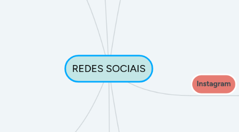 Mind Map: REDES SOCIAIS
