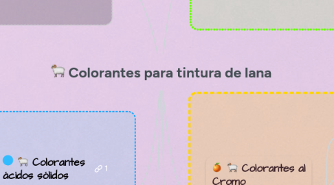 Mind Map: Colorantes para tintura de lana