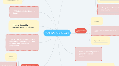 Mind Map: YO FINANCIERO 2020