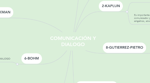 Mind Map: COMUNICACIÓN Y DIALOGO