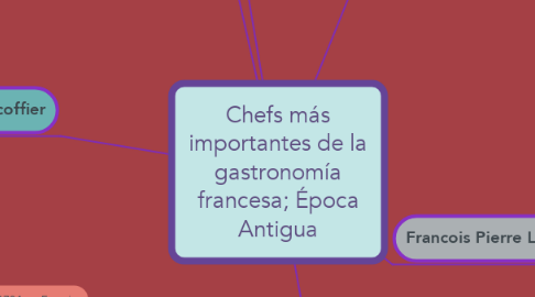 Mind Map: Chefs más importantes de la gastronomía francesa; Época Antigua