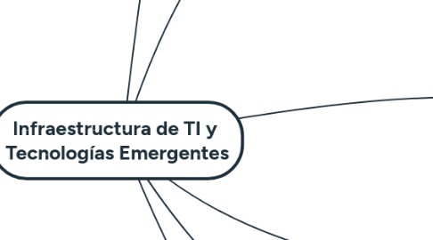 Mind Map: Infraestructura de TI y Tecnologías Emergentes