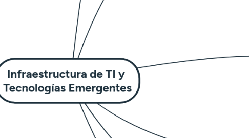 Mind Map: Infraestructura de TI y  Tecnologías Emergentes