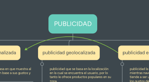 Mind Map: PUBLICIDAD