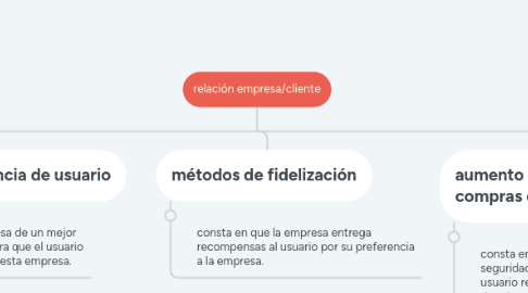 Mind Map: relación empresa/cliente