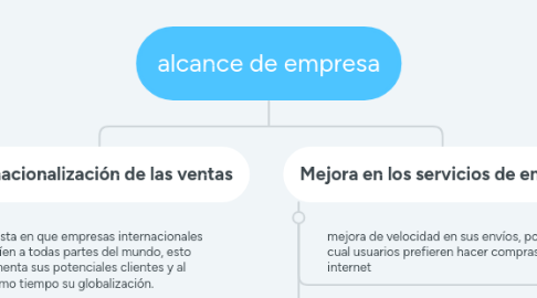 Mind Map: alcance de empresa