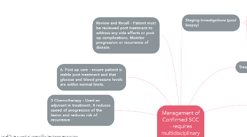 Mind Map: Management of Confirmed SCC - requires multidisciplinary approach