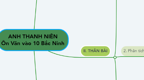 Mind Map: ANH THANH NIÊN Ôn Văn vào 10 Bắc Ninh