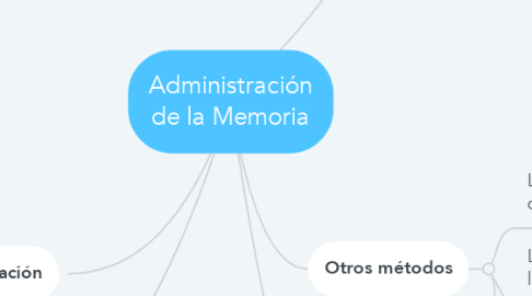 Mind Map: Administración de la Memoria