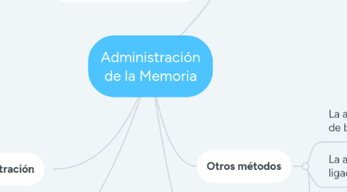 Mind Map: Administración de la Memoria