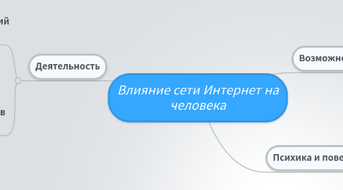 Mind Map: Влияние сети Интернет на человека