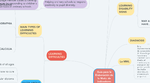 Mind Map: Guía para la Elaboración de la Matíz de Indicadores para Resultados