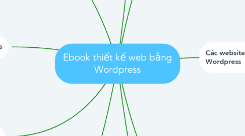Mind Map: Ebook thiết kế web bằng Wordpress