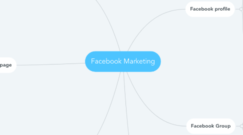 Mind Map: Facebook Marketing