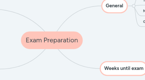 Mind Map: Exam Preparation