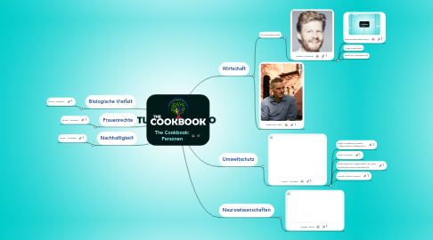 Mind Map: The Cookbook: Personen