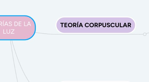 Mind Map: TEORÍAS DE LA LUZ