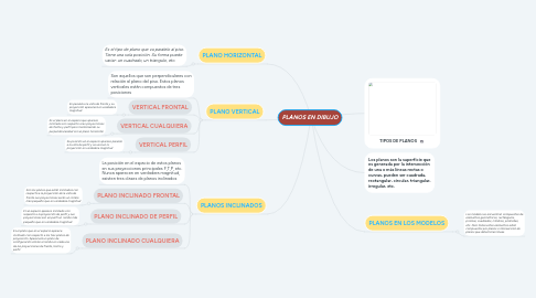 Mind Map: PLANOS EN DIBUJO