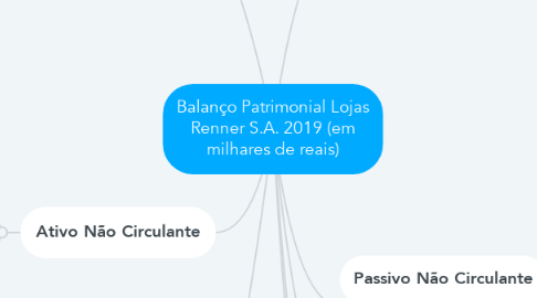 Mind Map: Balanço Patrimonial Lojas Renner S.A. 2019 (em milhares de reais)
