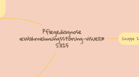 Mind Map: Pflegediagnose «Wahrnehmungsstörung-visuell» S.1125