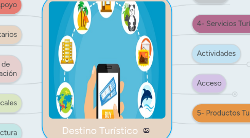 Mind Map: Destino Turístico