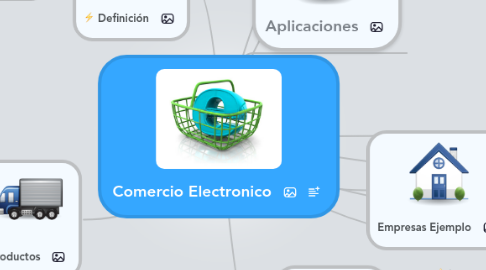 Mind Map: Comercio Electronico