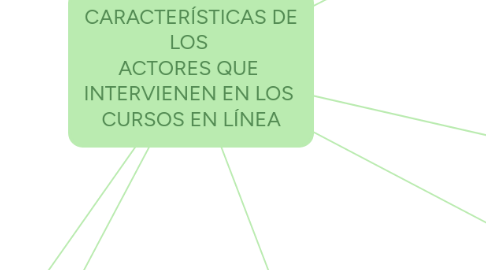 Mind Map: CARACTERÍSTICAS DE LOS ACTORES QUE INTERVIENEN EN LOS CURSOS EN LÍNEA