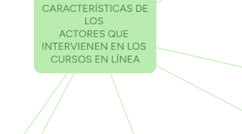 Mind Map: CARACTERÍSTICAS DE LOS  ACTORES QUE  INTERVIENEN EN LOS  CURSOS EN LÍNEA