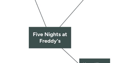 Mind Map: Five Nights at Freddy's