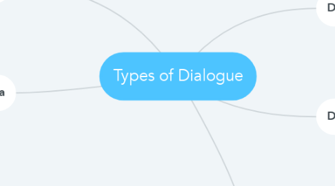 Mind Map: Types of Dialogue
