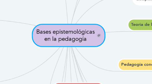 Mind Map: Bases epistemológicas en la pedagogía
