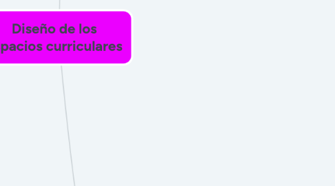 Mind Map: Diseño de los espacios curriculares